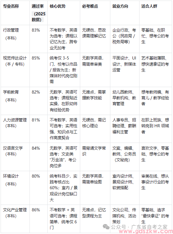2026年广东自考怎么选专业？这7个专业通过率超80%，别再瞎报了！(图1)