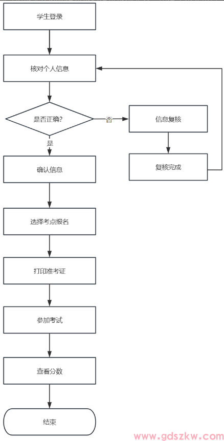 关于深圳大学2025-2026学年第二学期成人学士学位外语考试报名通知！(图1)