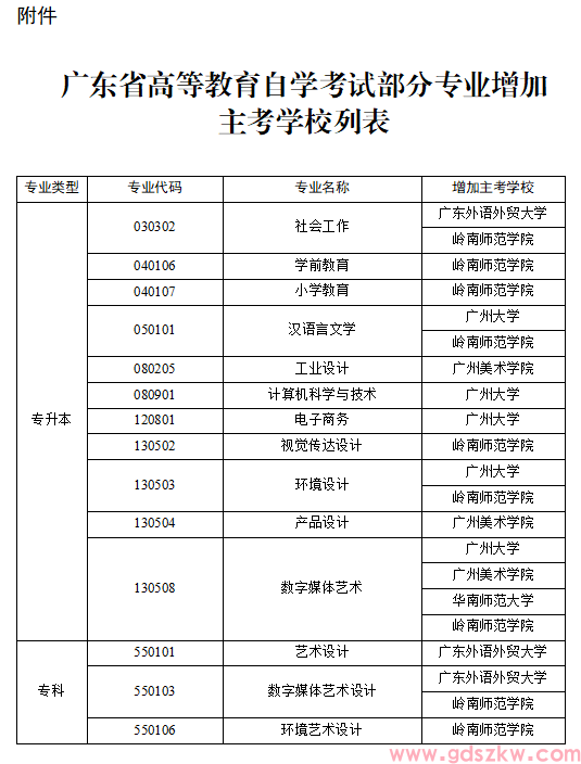 关于广东省2026年高等教育自学考试部分专业增加主考学校的通知!(图1) 关于广东省2026年高等教育自学考试部分专业增加主考学校的通知!(图1)
