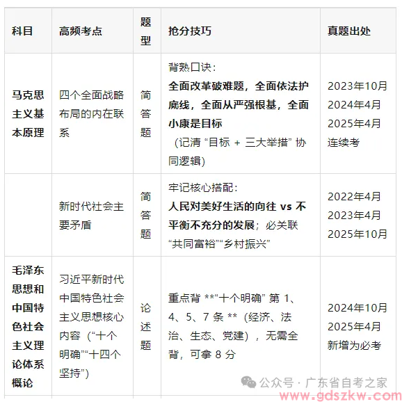 距广东4月自考，还剩最后26天！现在看这些题还能再抢30分！（附高频考点汇总）(图2)