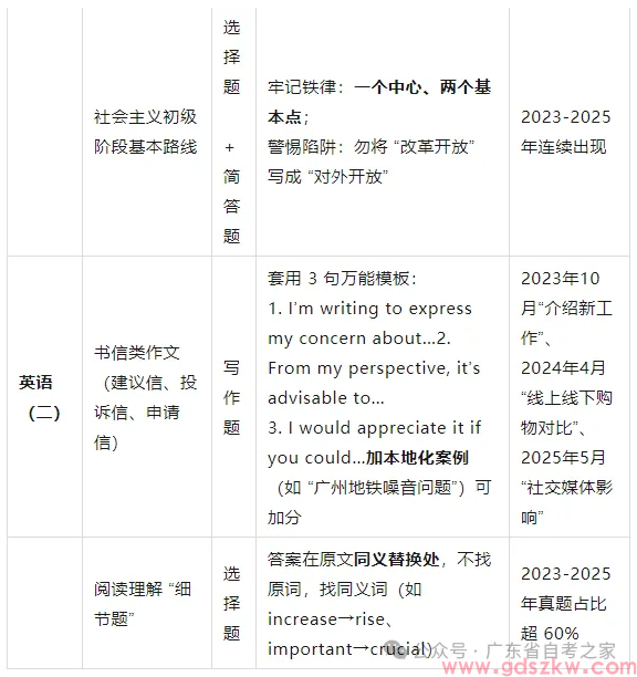 距广东4月自考，还剩最后26天！现在看这些题还能再抢30分！（附高频考点汇总）(图3)