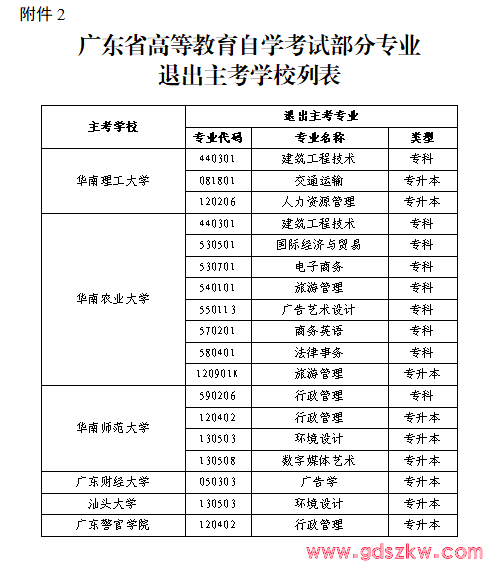 重要通知！关于调整广东省自学考试部分专业主考学校的通知！(图2)