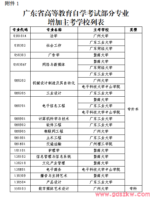 重要通知！关于调整广东省自学考试部分专业主考学校的通知！(图1)