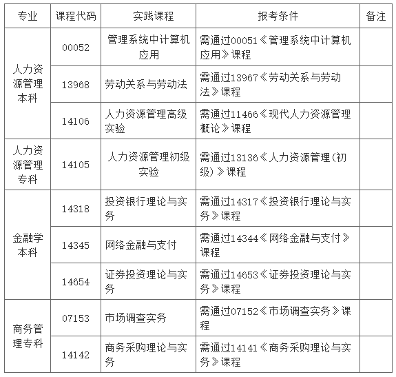 【华师自考】关于2026下半年自考人力资源管理、金融学本科专业及人力资源管理、商务管理专科实践课程报考通知！(图1)