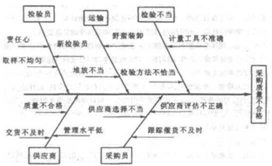 2019年自考《采购与仓储管理》模拟题及答案汇总（上）(图3)