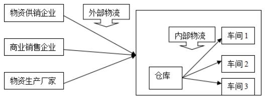 2019年自考《物流管理概论》章节习题及答案汇总（下）(图1)