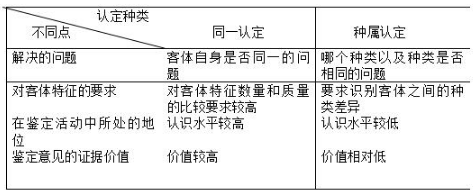 2019年自考《司法签定概论》章节试题及答案：司法鉴定基本理论(图1)