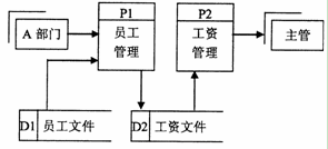 全国2010年10月高等教育自学考试管理系统中计算机应用试题(图1)