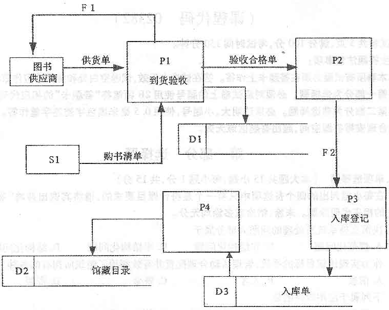 管理信息系统2015年4月真题（02382）(图1)