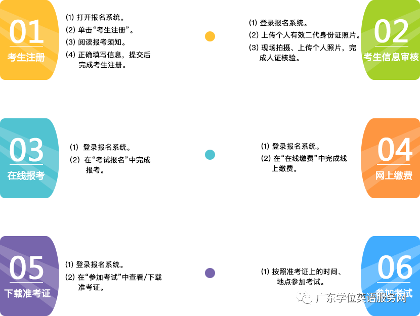 2022年广东自考学士学位外语考试联盟高校开始报名！(图2)