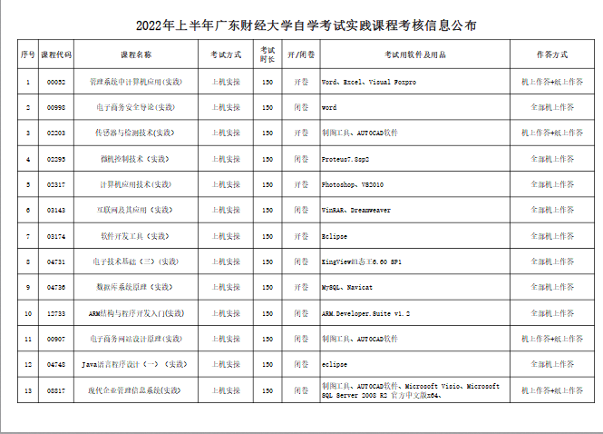 【广财】2022年上半年自考实践课程考核信息公布！(图1)