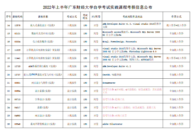 【广财】2022年上半年自考实践课程考核信息公布！(图2)