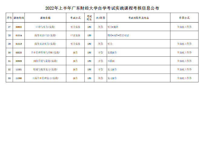 【广财】2022年上半年自考实践课程考核信息公布！(图3)