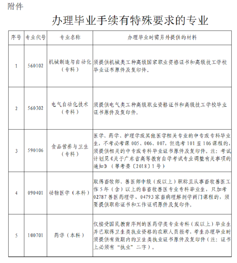 2022年上半年深圳自考毕业手续办理通知