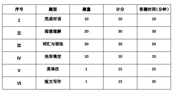 广东自学考试学位英语题型有哪些？