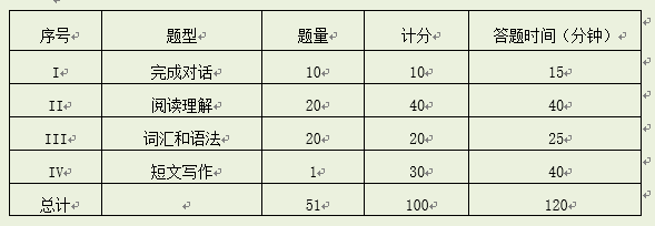 广东自学考试学位英语题型有哪些？(图2)