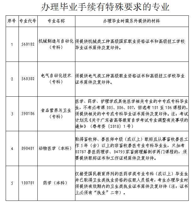 2022年下半年深圳自学考试毕业手续办理的通知(图6)