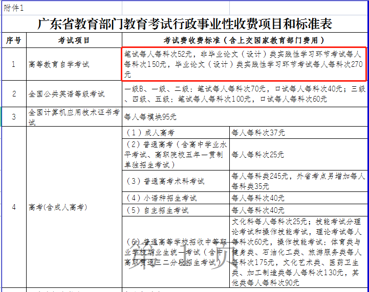 广东自考报名等费用涨价了！(图2)