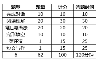 广东省学位英语考试提纲(图2)