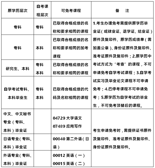 凭前置学历申请东莞自考免考课程有哪些？(图2)