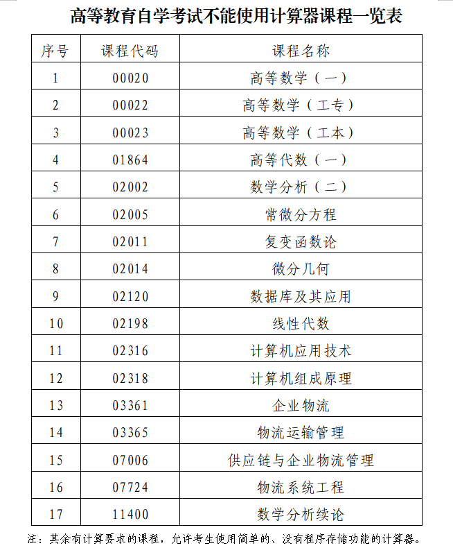 2023年1月深圳自考延期考试将于本周末举行(图2)