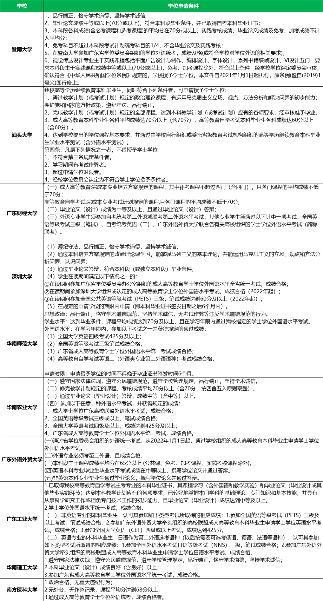 广东省各大高校学位申请条件(图1)