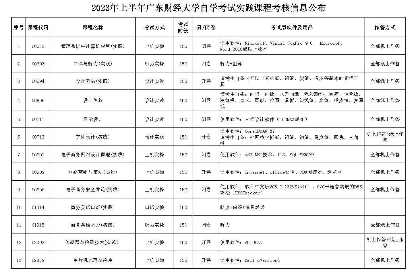 [广财]2023年上半年广东财经大学自考实践课程考核信息公布