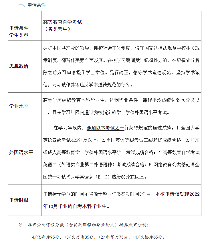 [华师]2023年夏季自学考试本科毕业生学士学位的通知