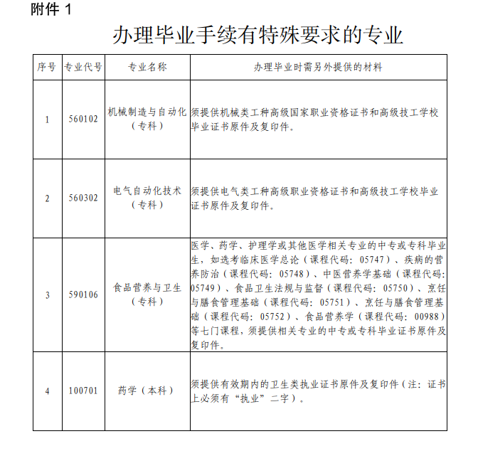 深圳市2023年上半年自学考试毕业办理工作的通知(图1)
