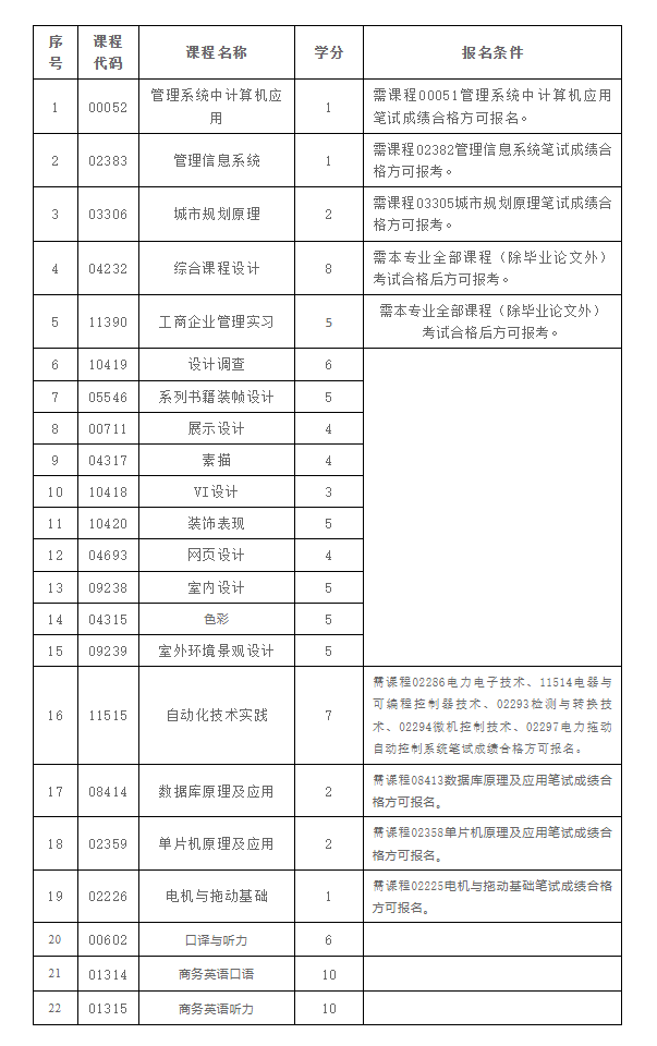 [广工]2023年下半年自考实践课程考核报名(不含毕业论文/设计)的通知(图3)