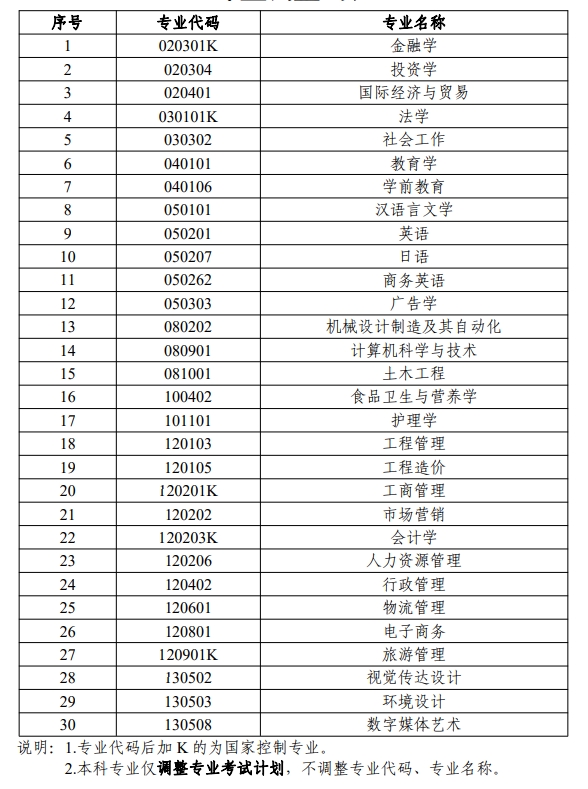 广东自考本科（专升本）专业调整列表