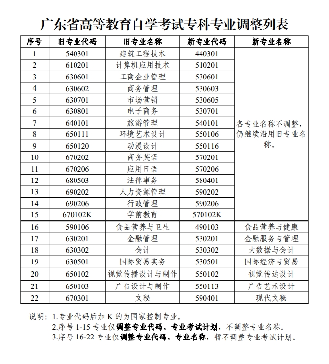 广东自考专科专业调整列表(图1)