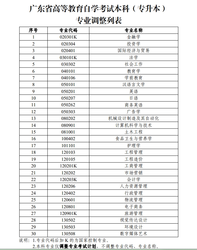 广东自考本科（专升本）专业调整列表(图1)