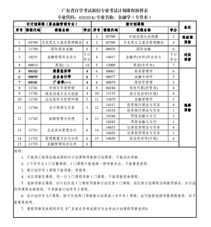 广东自考020301K金融学（专升本）新旧专业考试计划课程顶替表