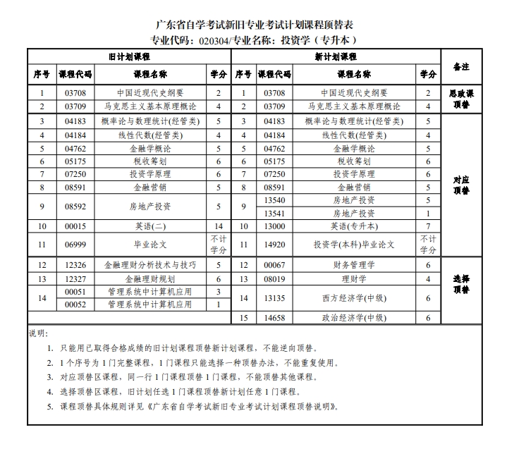 广东自考020304投资学（专升本）新旧专业考试计划课程顶替表