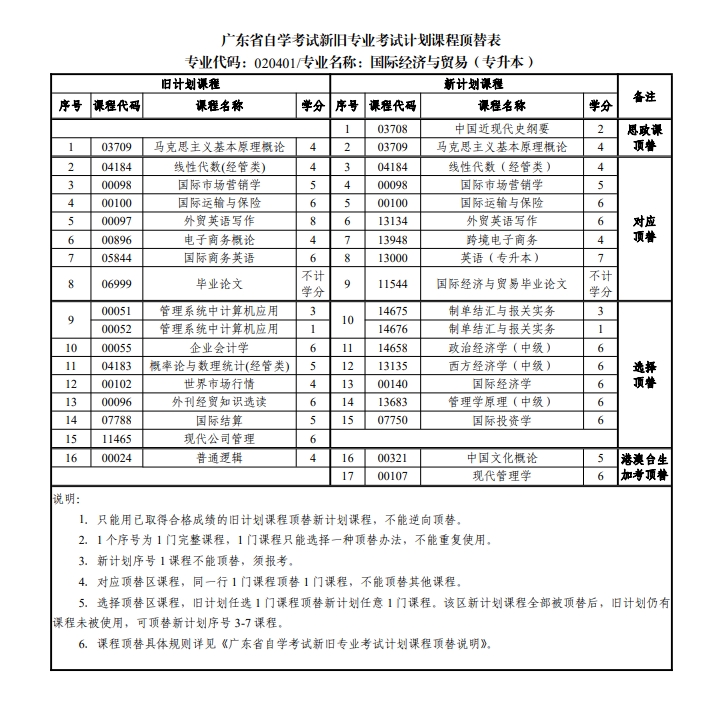 广东自考020401国际经济与贸易（专升本）新旧专业考试计划课程顶替表
