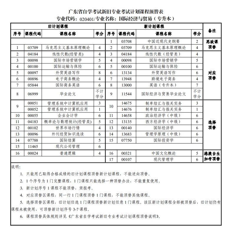广东自考020401国际经济与贸易（专升本）新旧专业考试计划课程顶替表(图1)