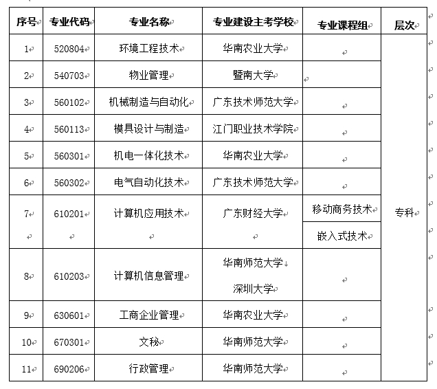 关于广东省自考部分停考专业毕业办理时间的通告！(图1)