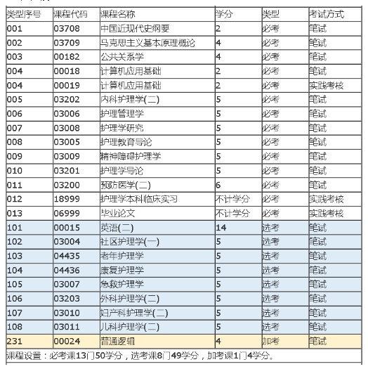 广东自考本科护理学专业考试科目及就业前景！(图2)