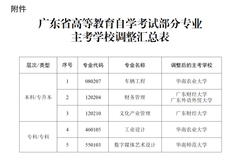 关于调整广东自考五个专业主考学校的通知！(图1)