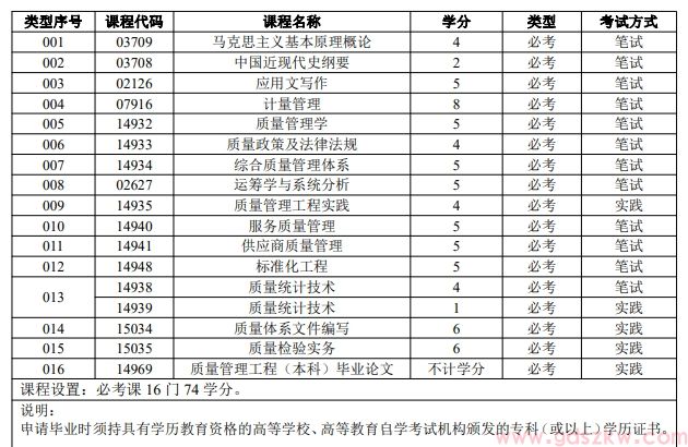 广东自考质量管理工程（专升本）专业考试计划