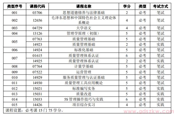 广东自考质量管理与认证（专科）专业考试计划