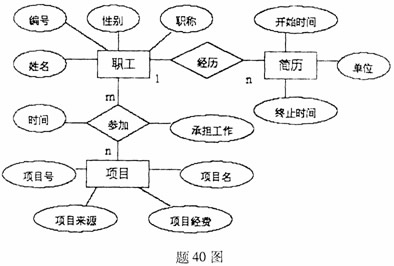 全国2008年1月高等教育自学考试信息系统开发试题(图2) 全国2008年1月高等教育自学考试信息系统开发试题(图2)