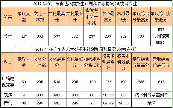 2017华南农业大学艺考线范围(图2)