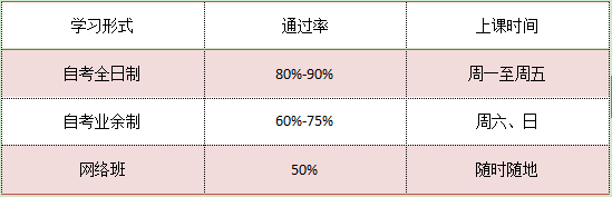 高升本培训通过率有80%吗(图2)