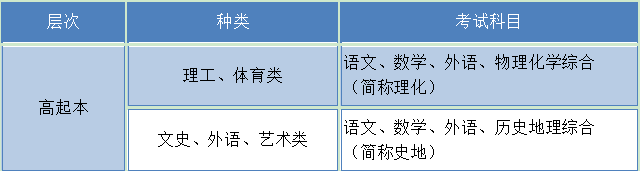 广东成考高升本考几门(图2)