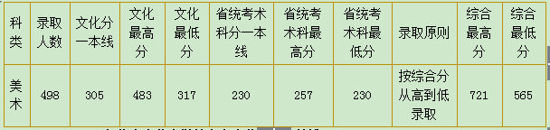华南农业大学广东省美术类专业录取分数线高吗(图2)