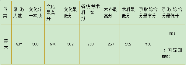 华南农业大学广东省美术类专业录取分数线高吗(图3)