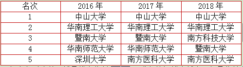 2018广东本科院校排名，你怎么看?(图3)