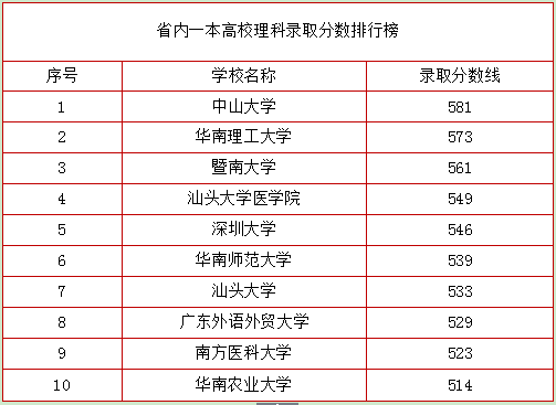 2018广东本科院校排名，你怎么看?(图4)